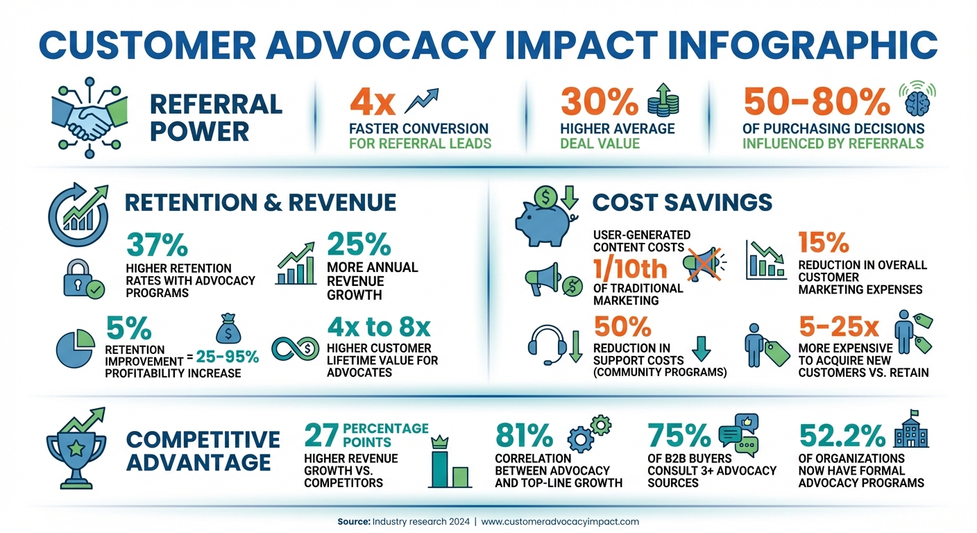 Customer Advocacy Impact on Business Growth: Key Statistics and ROI Metrics
