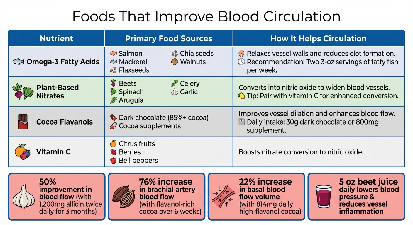 Foods That Improve Blood Circulation: Nutrients, Sources, and Benefits