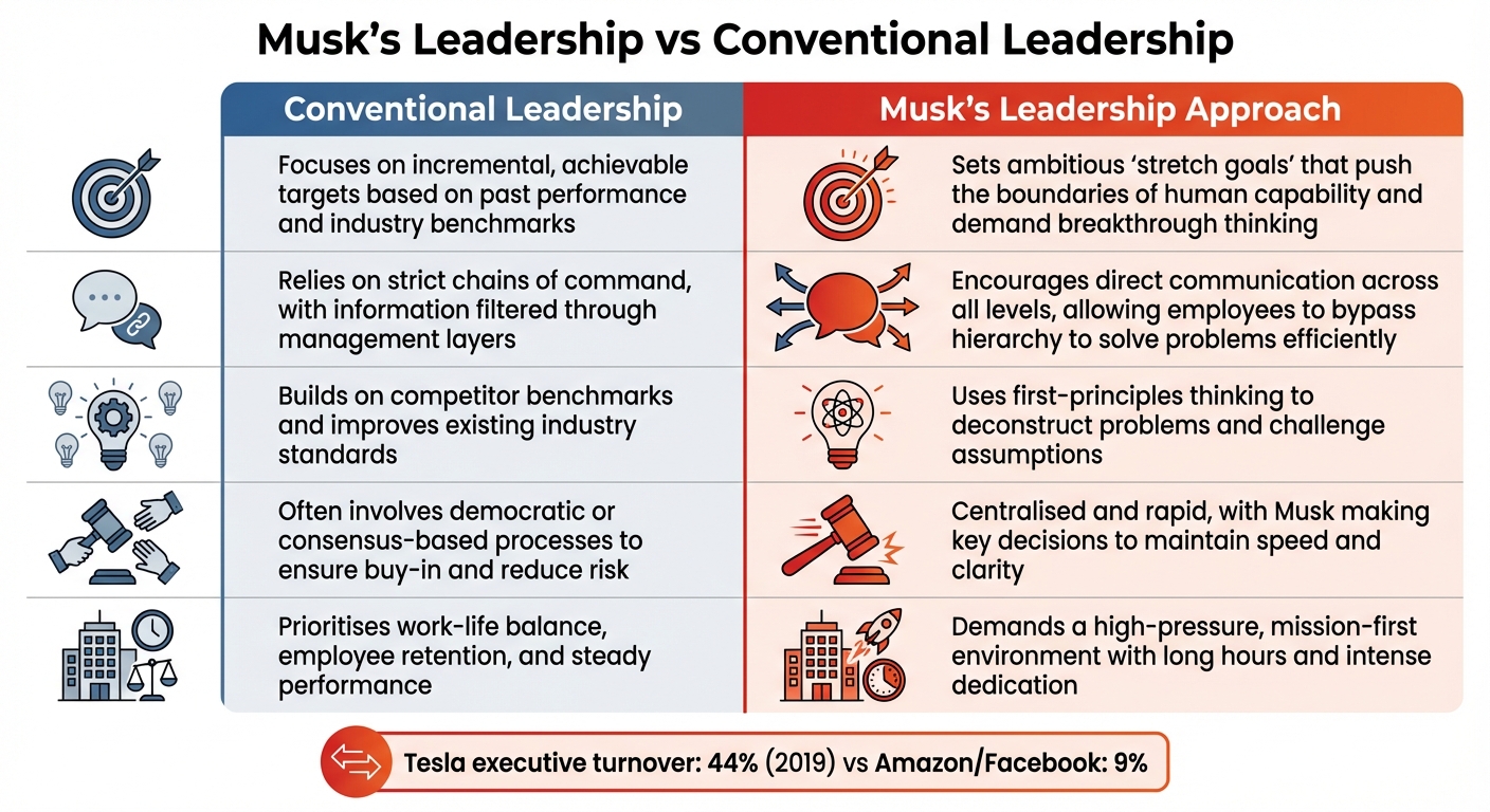 Elon Musk's Leadership Style vs Conventional Leadership Comparison