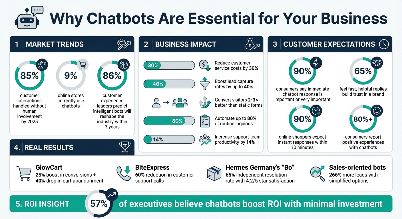 Chatbot ROI Statistics: Cost Savings, Conversion Rates, and Customer Engagement Metrics