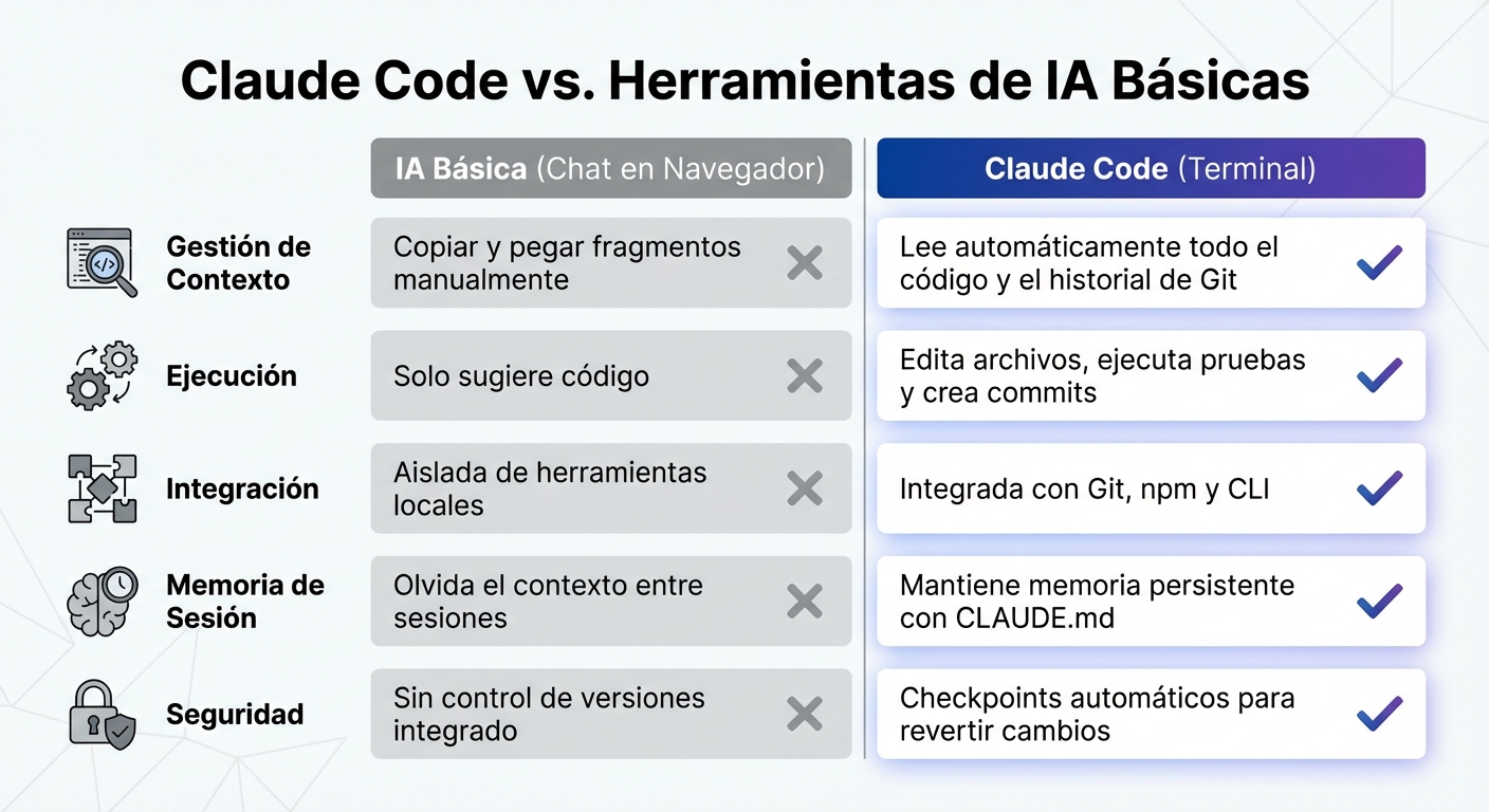 Claude Code vs IA Básica: Comparación de características y capacidades