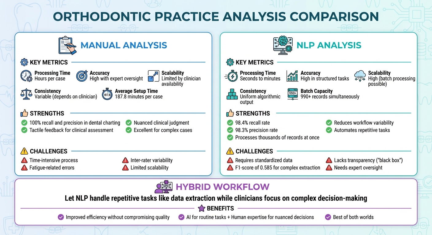 NLP vs Manual Record Analysis in Orthodontics: Efficiency and Accuracy Comparison