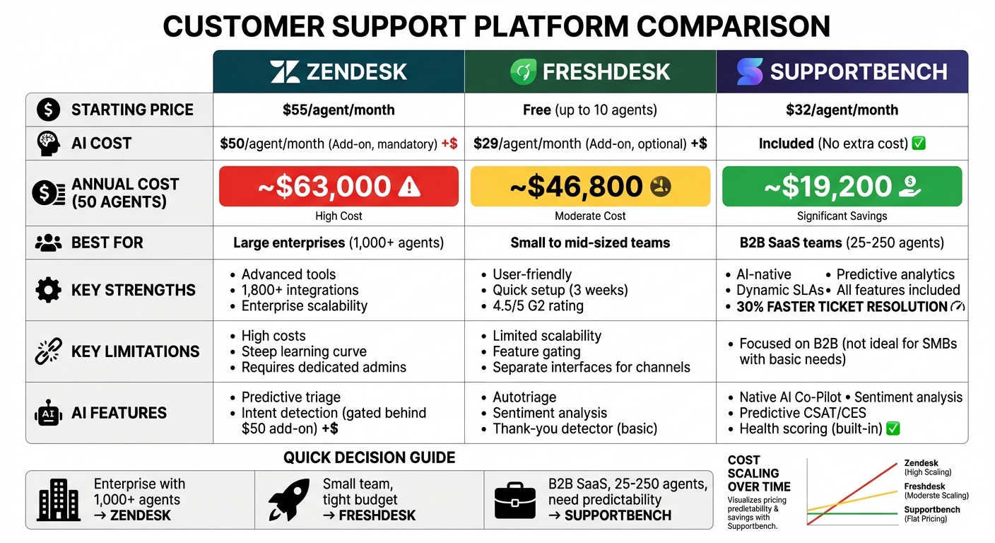 Zendesk vs Freshdesk vs Supportbench: Pricing, Features & AI Comparison 2026
