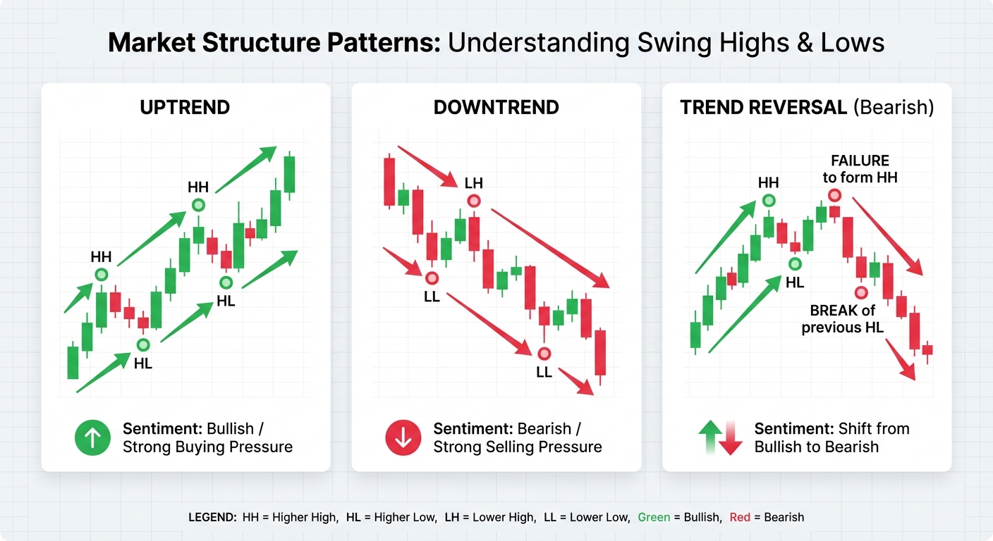 Market Structure Patterns: Swing Highs and Lows in Trading Trends
