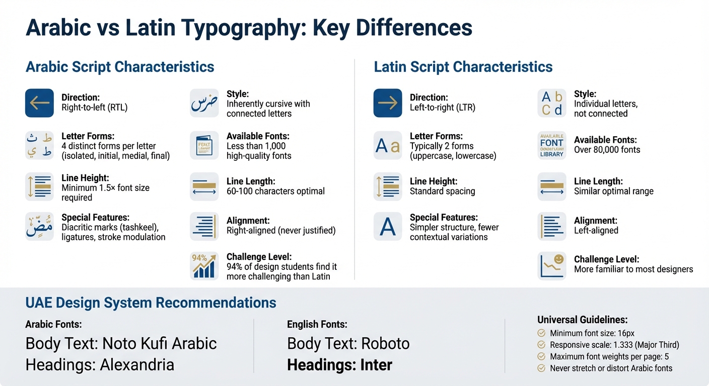 Arabic vs Latin Typography: Key Differences and Design Guidelines
