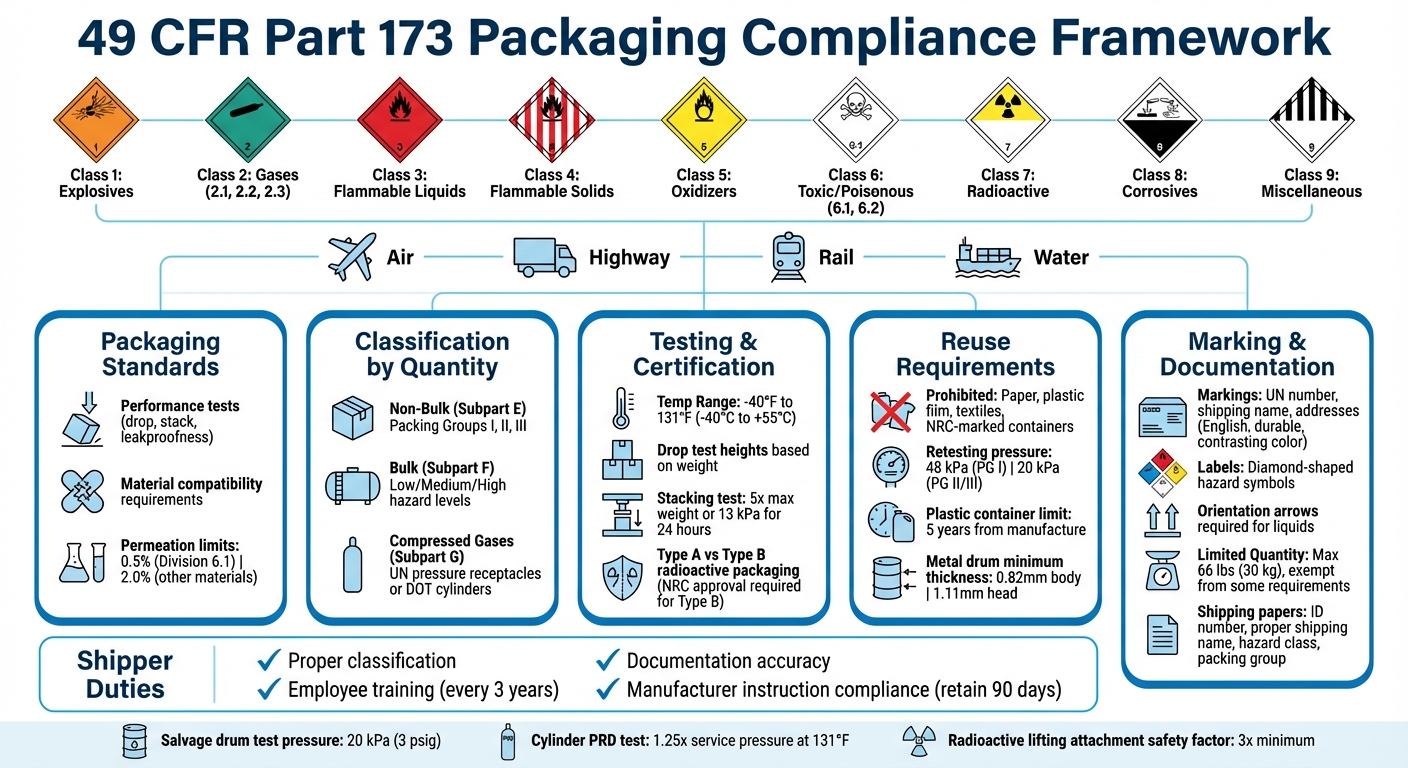 49 CFR Part 173 Hazardous Materials Packaging Compliance Framework
