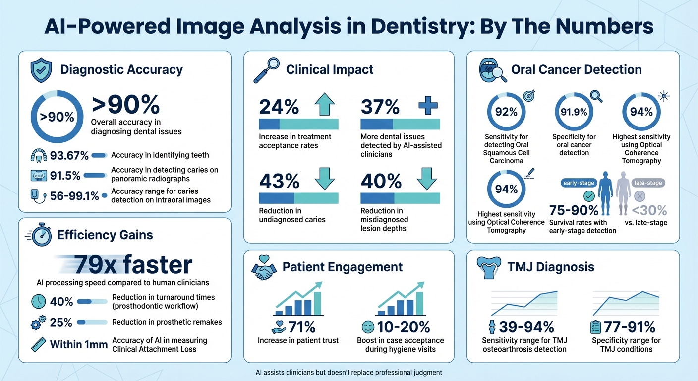 AI in Dental Radiology: Key Statistics and Accuracy Rates