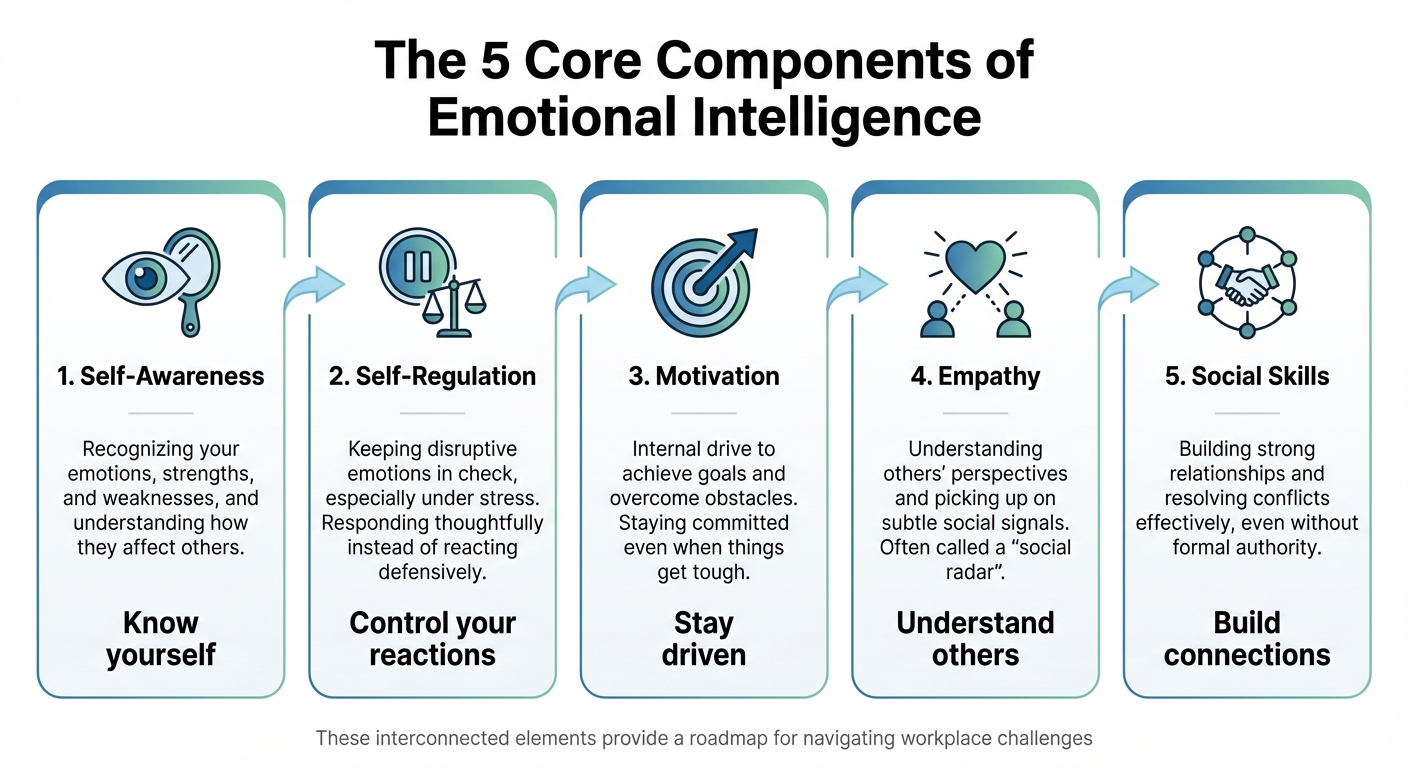 The 5 Core Components of Emotional Intelligence in the Workplace