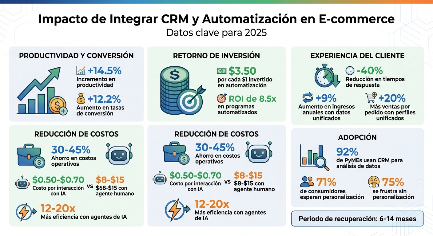 Impacto de integrar CRM y automatización en e-commerce: estadísticas clave