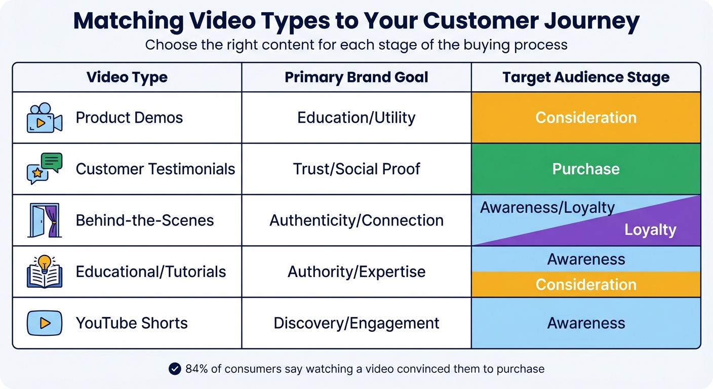 YouTube Video Types by Customer Journey Stage for Shopify Stores