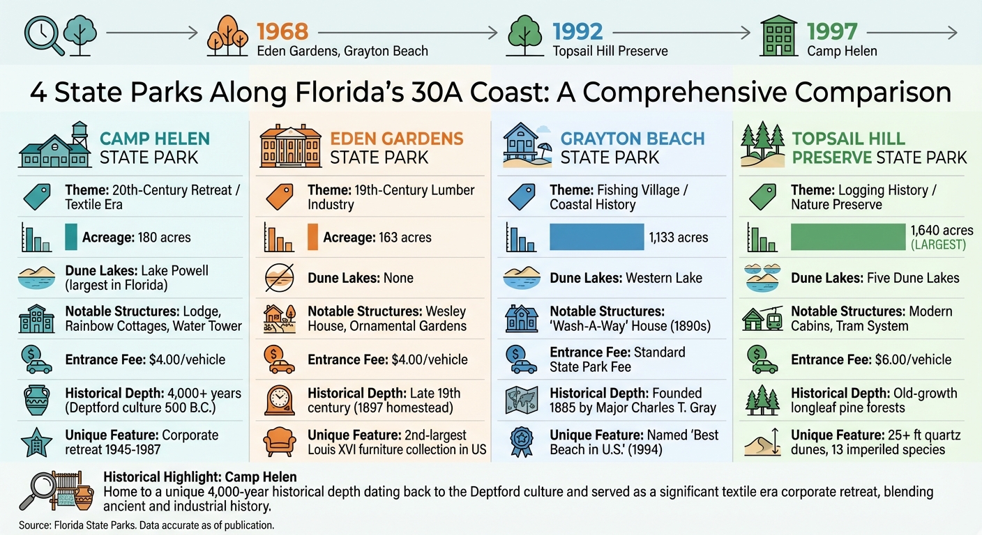 Camp Helen vs Other 30A State Parks Comparison Chart