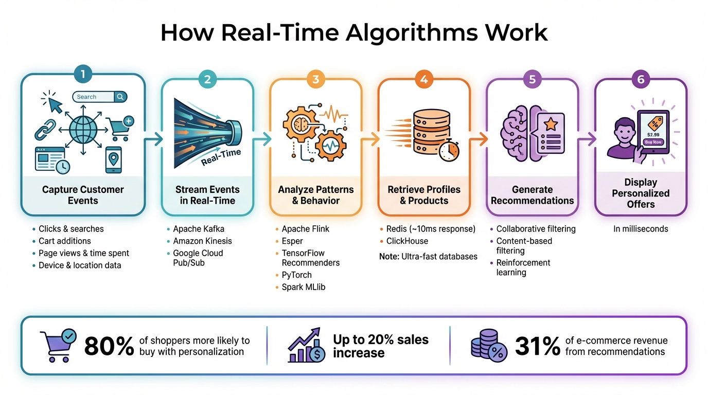 How Real-Time Recommendation Algorithms Work: From Data Collection to Personalized Offers
