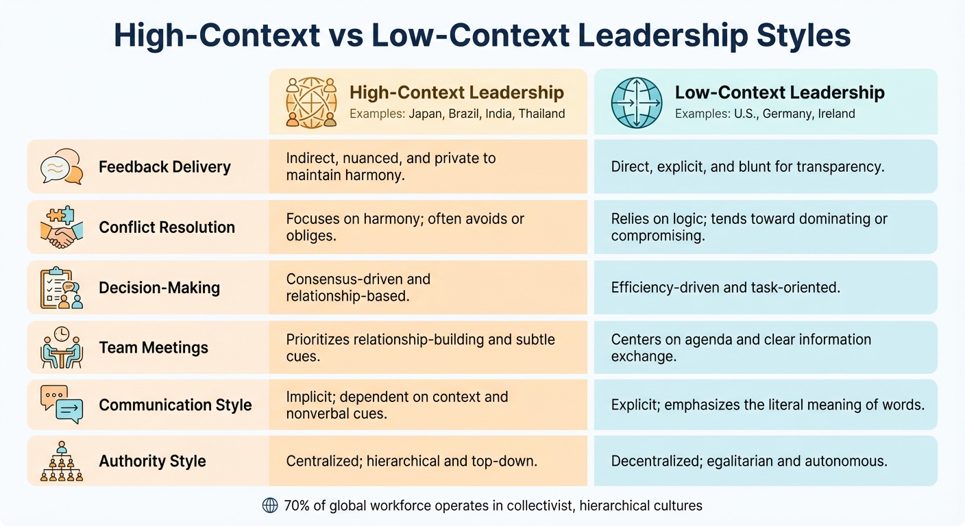 High-Context vs Low-Context Leadership Styles Comparison Chart