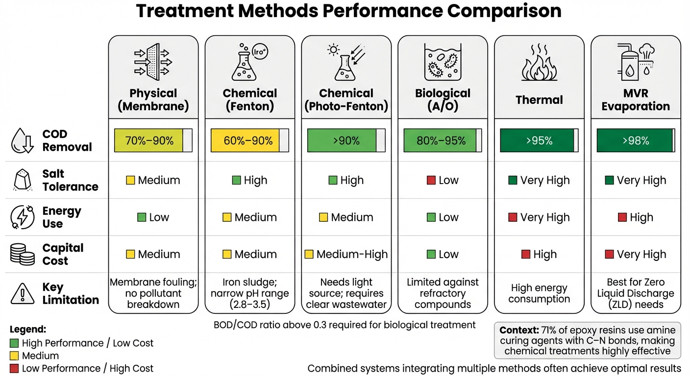 Epoxy Resin Wastewater Treatment Methods Comparison: Efficiency, Costs, and Limitations