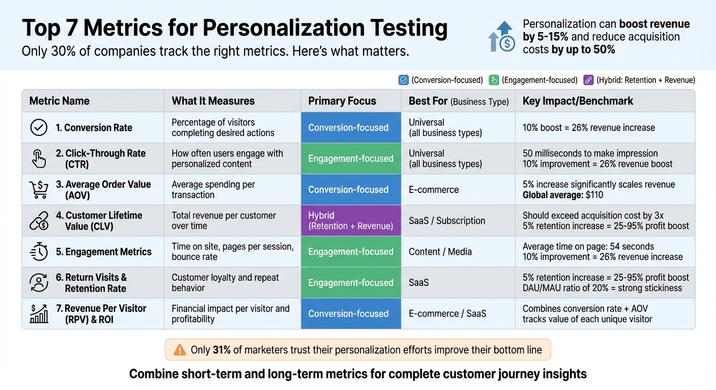 7 Essential Personalization Testing Metrics Comparison Guide