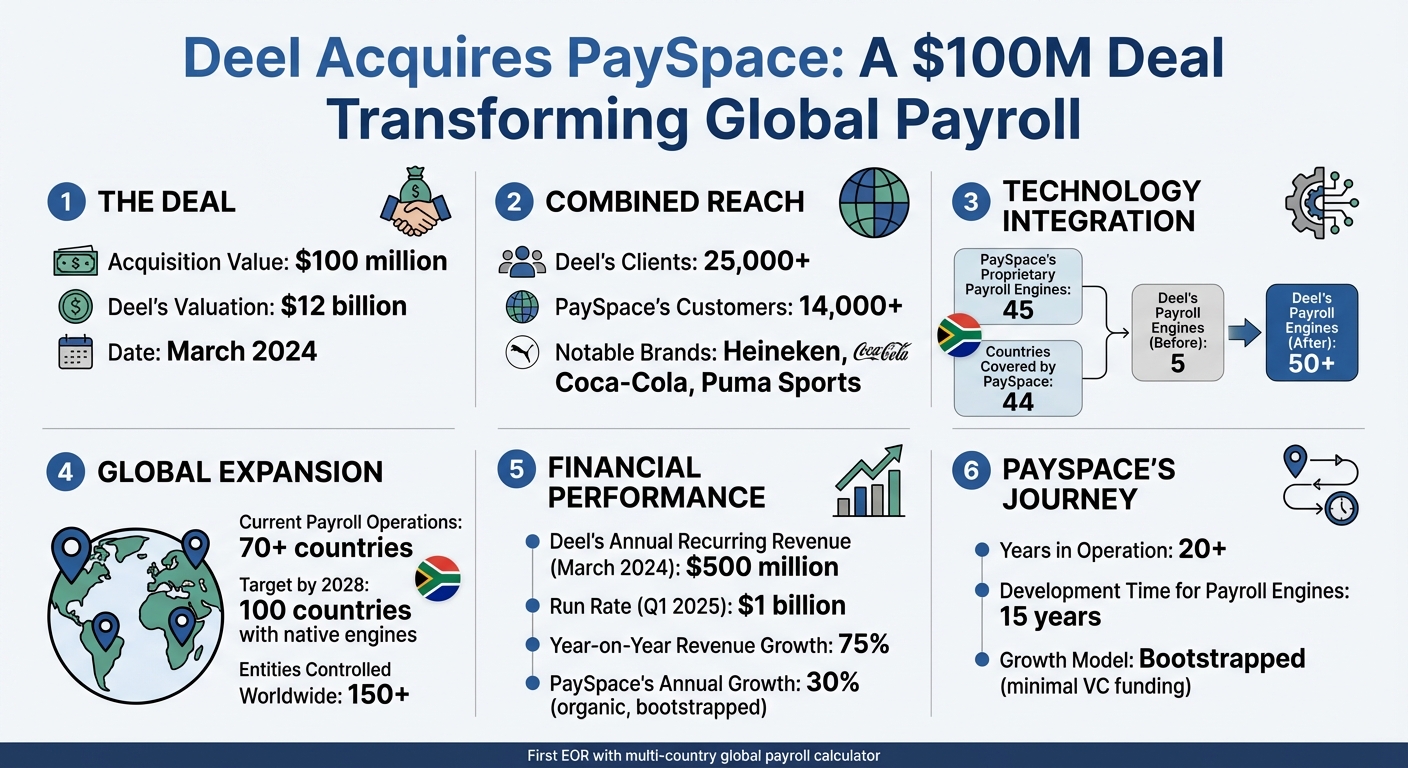 Deel Acquires PaySpace: Key Numbers and Global Impact
