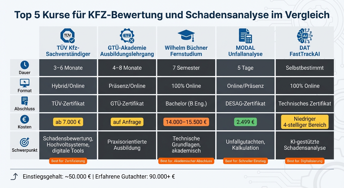 Vergleich der Top 5 KFZ-Bewertung und Schadensanalyse Online-Kurse