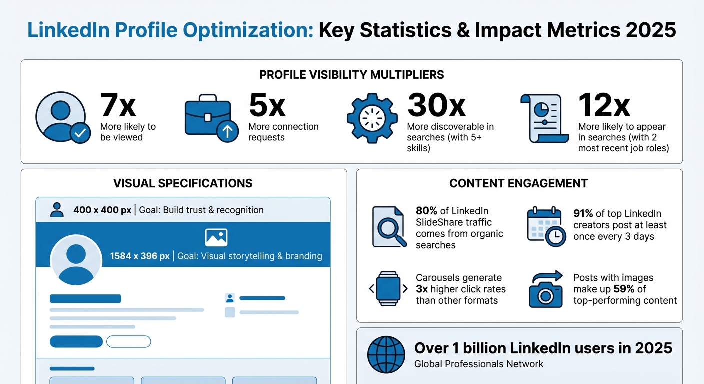 LinkedIn Profile Optimization Statistics and Impact Metrics 2025