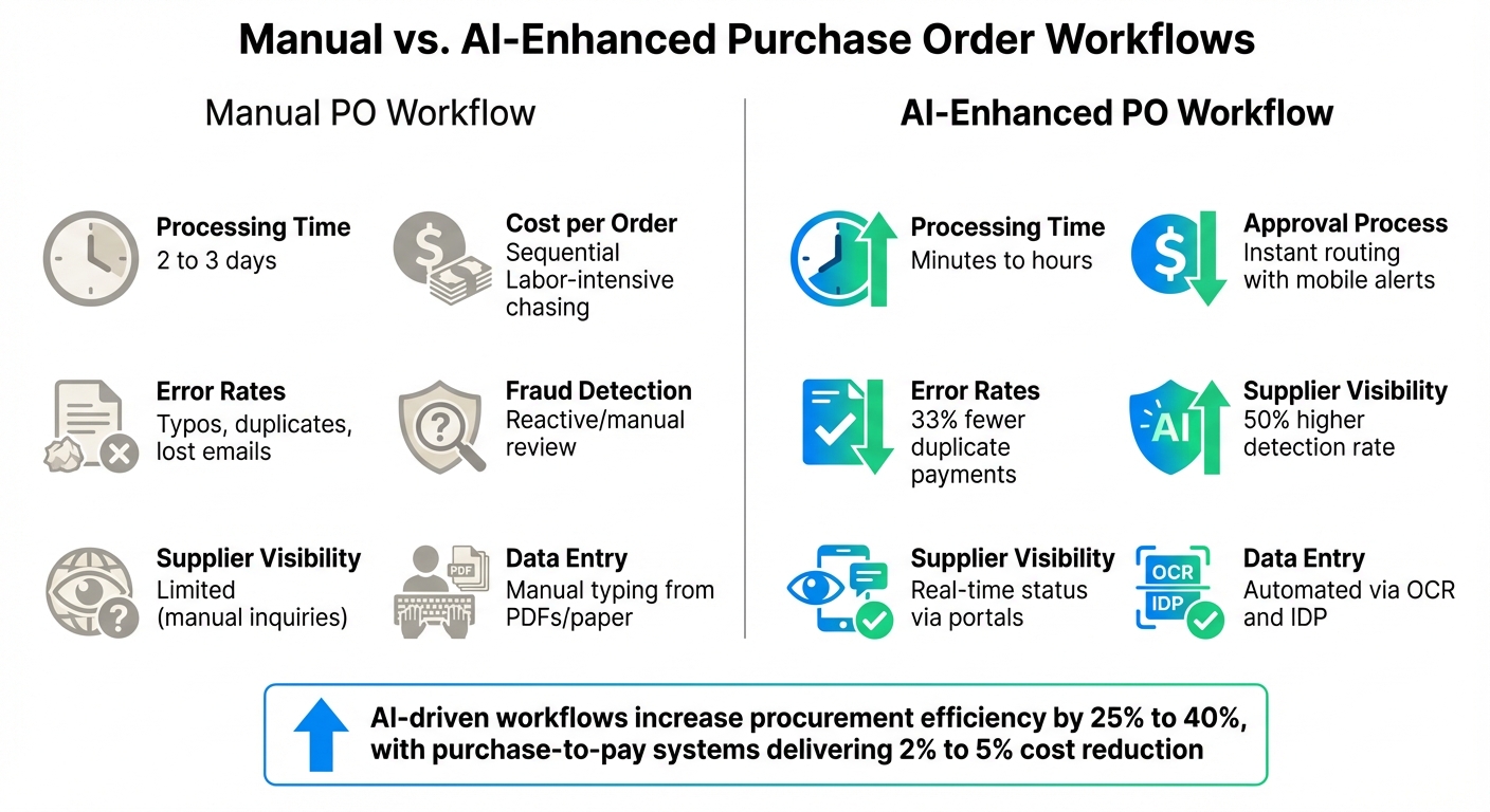 Manual vs AI-Enhanced Purchase Order Workflows Comparison