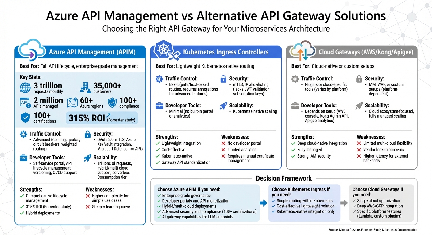 Azure API Management vs Kubernetes Ingress vs Cloud Gateways Comparison