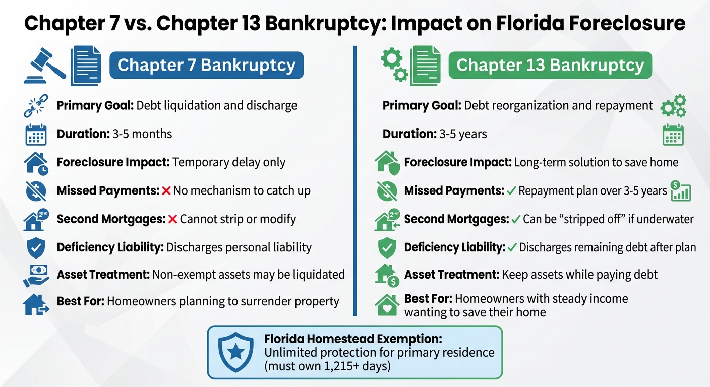 Chapter 7 vs Chapter 13 Bankruptcy: Impact on Florida Foreclosure