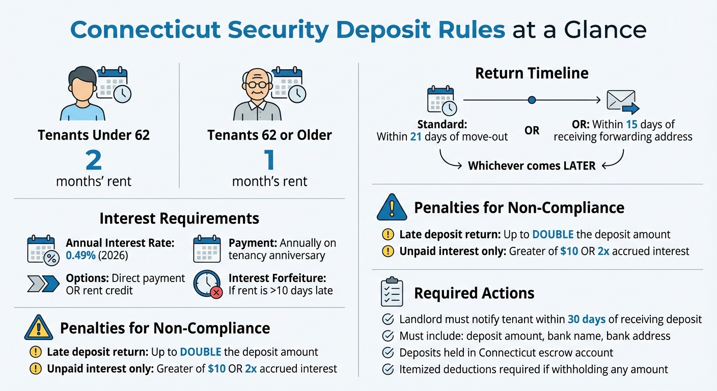 Connecticut Security Deposit Rules and Limits by Tenant Age