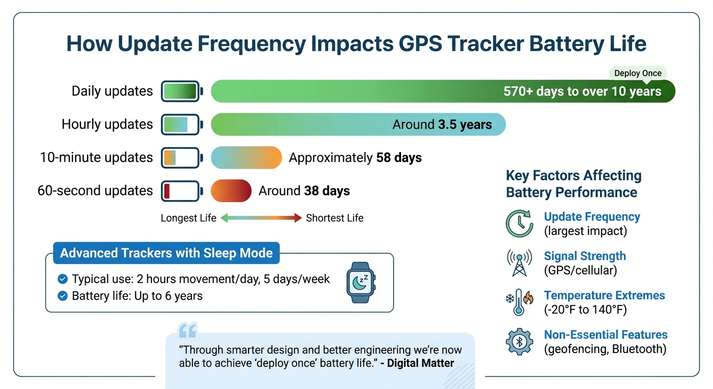 GPS Tracker Battery Life by Update Frequency Comparison Chart