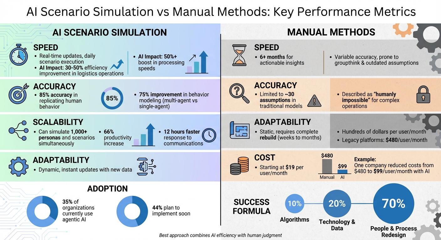 AI vs Manual Scenario Simulation: Speed, Accuracy, Scalability & Cost Comparison