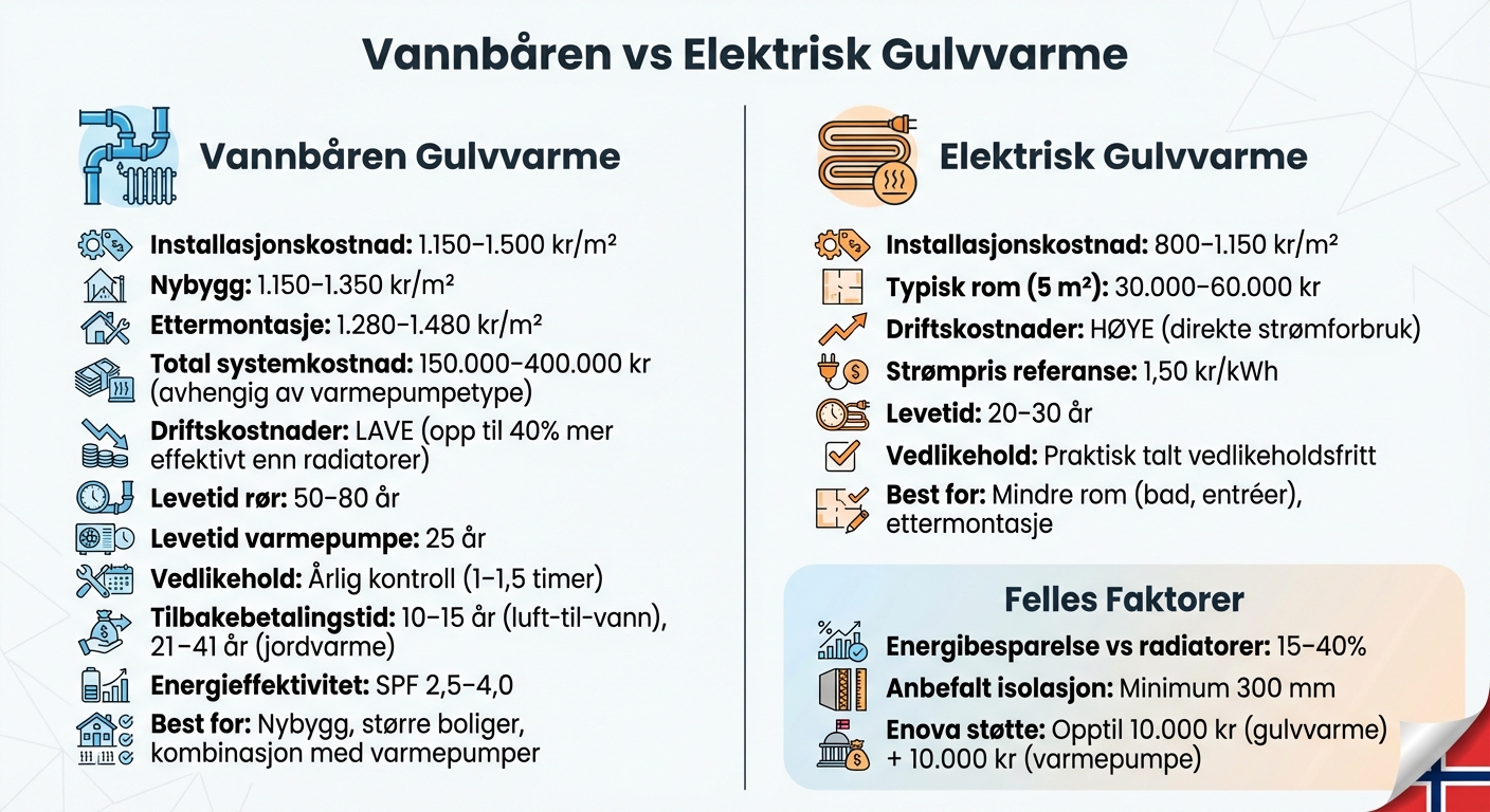 Sammenligning av vannbåren og elektrisk gulvvarme: kostnader, effektivitet og levetid