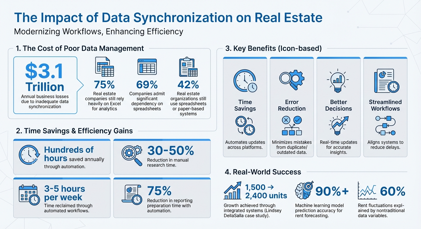 Data Synchronization Impact on Real Estate: Key Statistics and Benefits