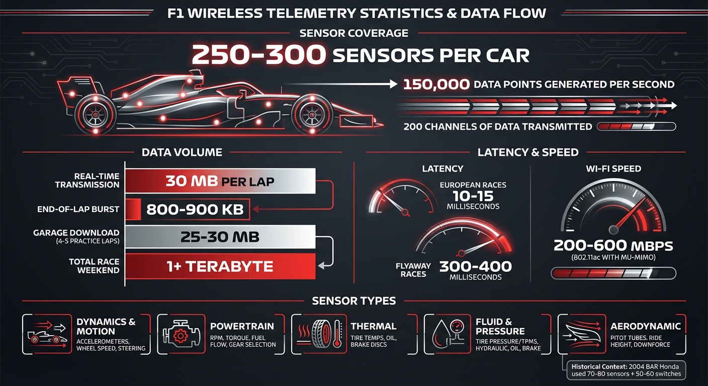 F1 Wireless Telemetry System Statistics and Data Flow