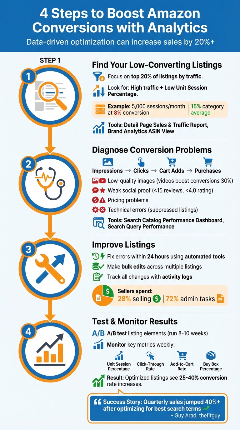 4-Step Process to Boost Amazon Conversions Using Analytics