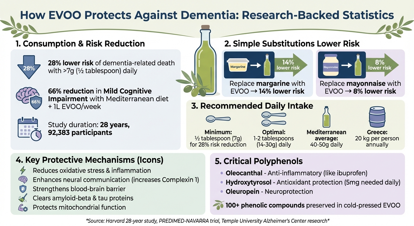 EVOO Brain Health Benefits: Key Statistics and Research Findings