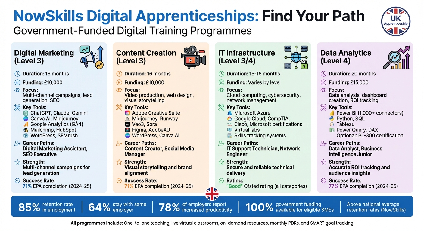 NowSkills Digital Apprenticeships Comparison: Programmes, Tools, and Career Paths