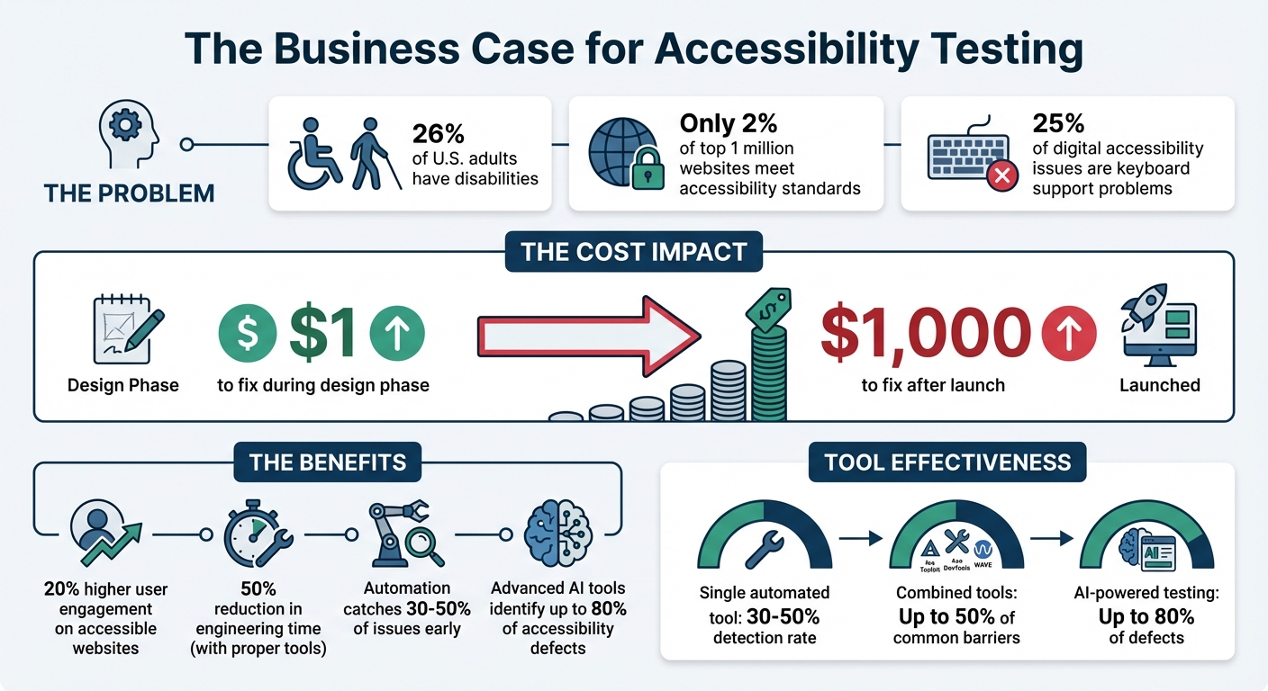 Accessibility Testing Statistics and Impact in Design-to-Code Processes
