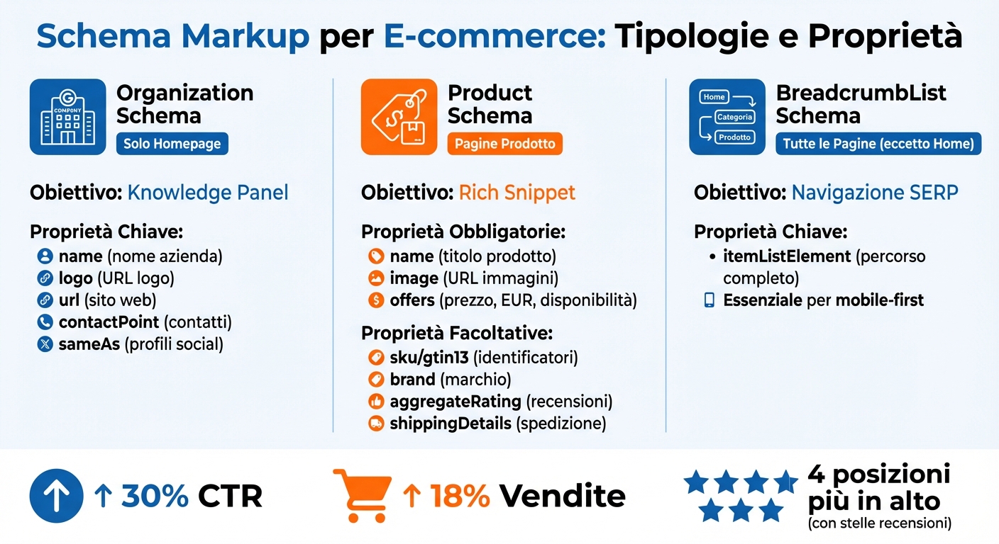 Schema markup per e-commerce: guida completa 1 Schema markup per e-commerce: tipologie e proprietà essenziali