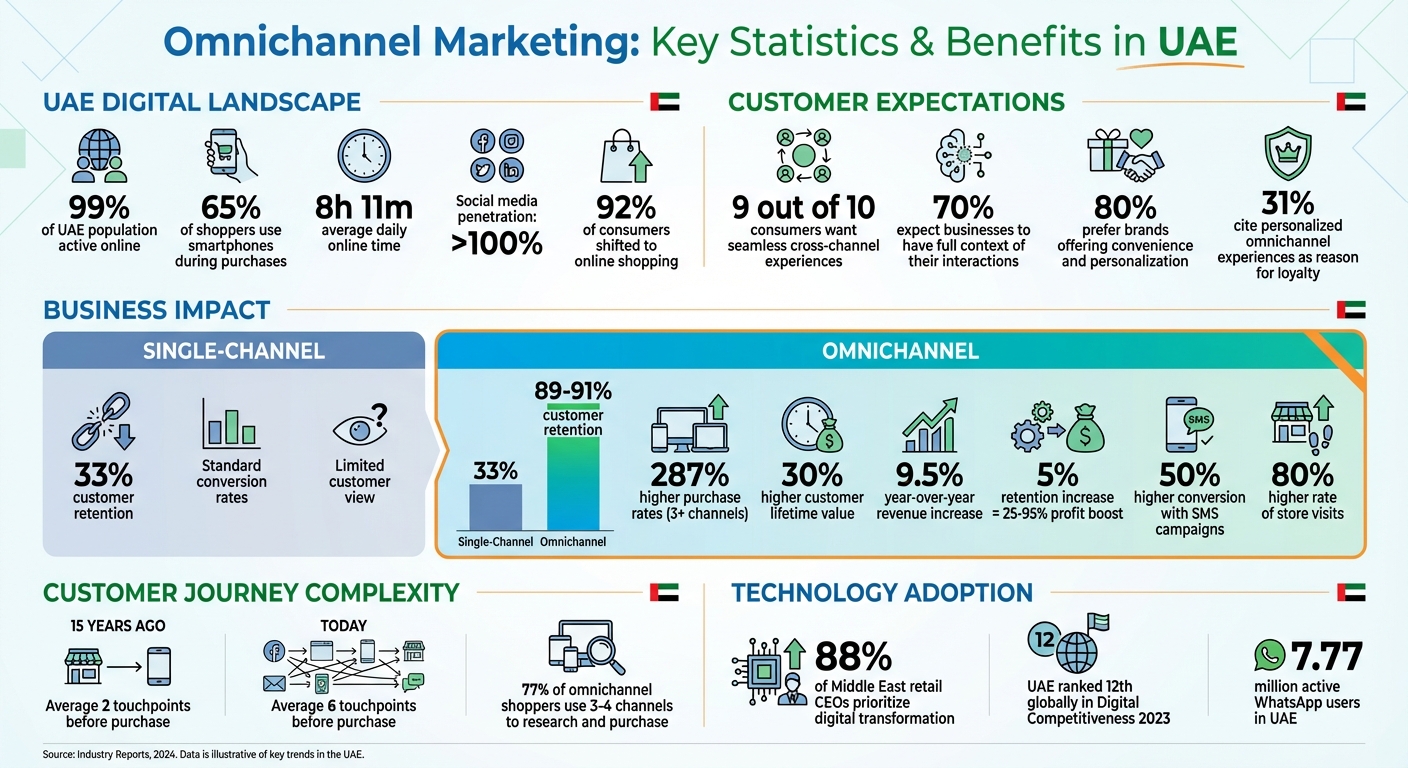 Omnichannel Marketing Statistics and Benefits in UAE