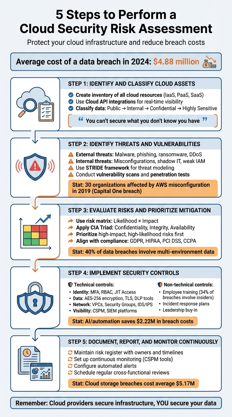 5 Steps to Perform a Cloud Security Risk Assessment