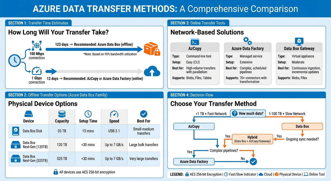 Azure Data Transfer Methods Comparison: Bandwidth, Timeline, and Tool Selection Guide