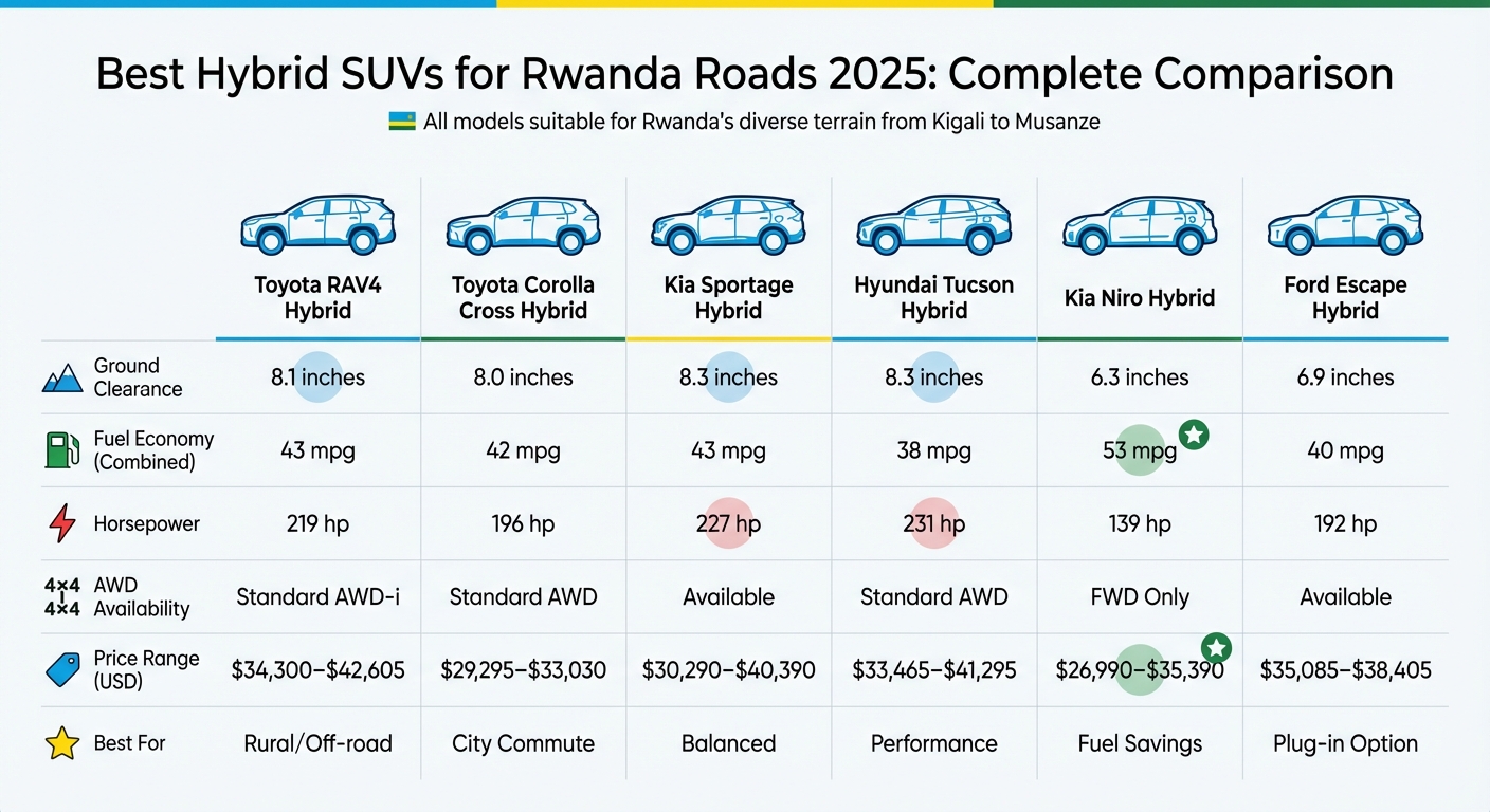 2025 Hybrid SUV Comparison for Rwanda: Specs, Fuel Economy & Prices