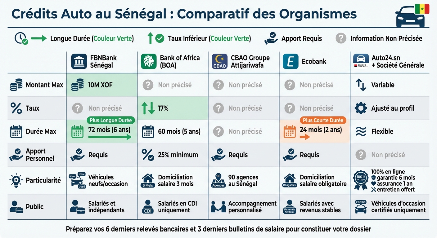 Comparatif des crédits auto au Sénégal : taux, durées et conditions par organisme