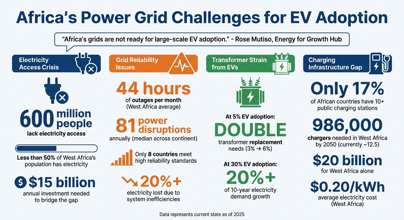 Africa's EV Infrastructure Challenges: Key Statistics and Investment Needs