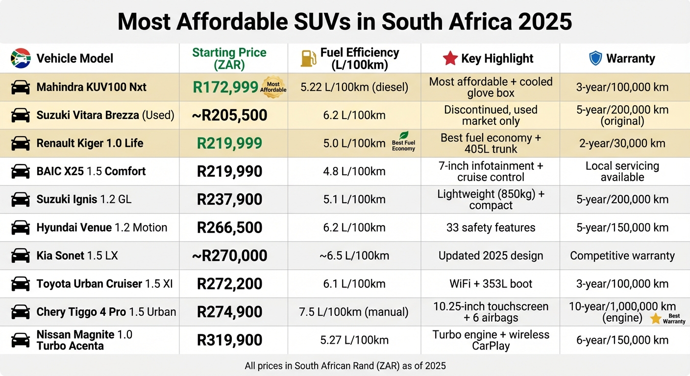 Top 10 Most Affordable SUVs in South Africa 2025: Price and Features Comparison
