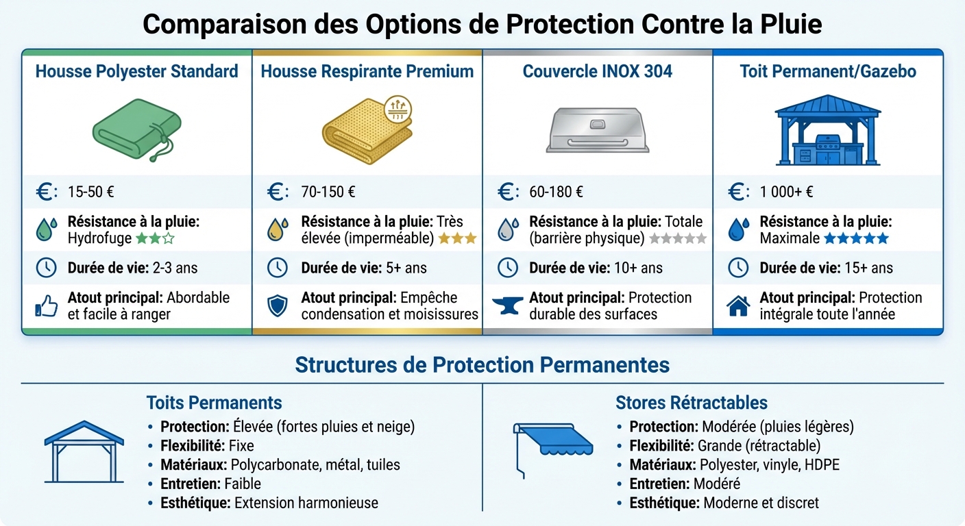 Comparaison des options de protection anti-pluie pour cuisine extérieure : coûts, durabilité et résistance