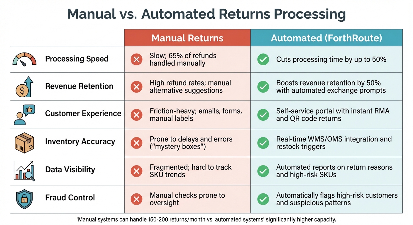 Manual vs Automated Returns Processing Comparison