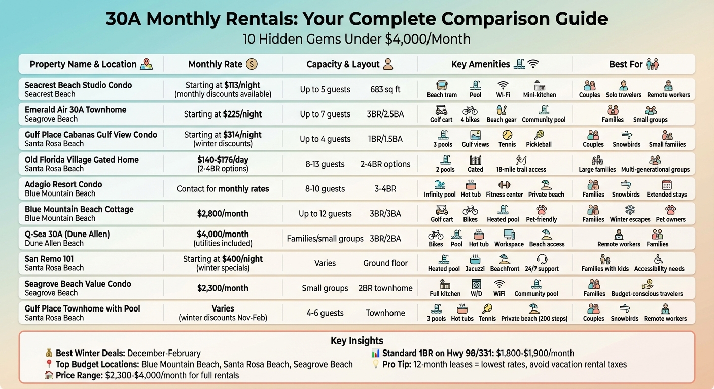30A Monthly Rental Comparison: Rates, Locations & Amenities Guide