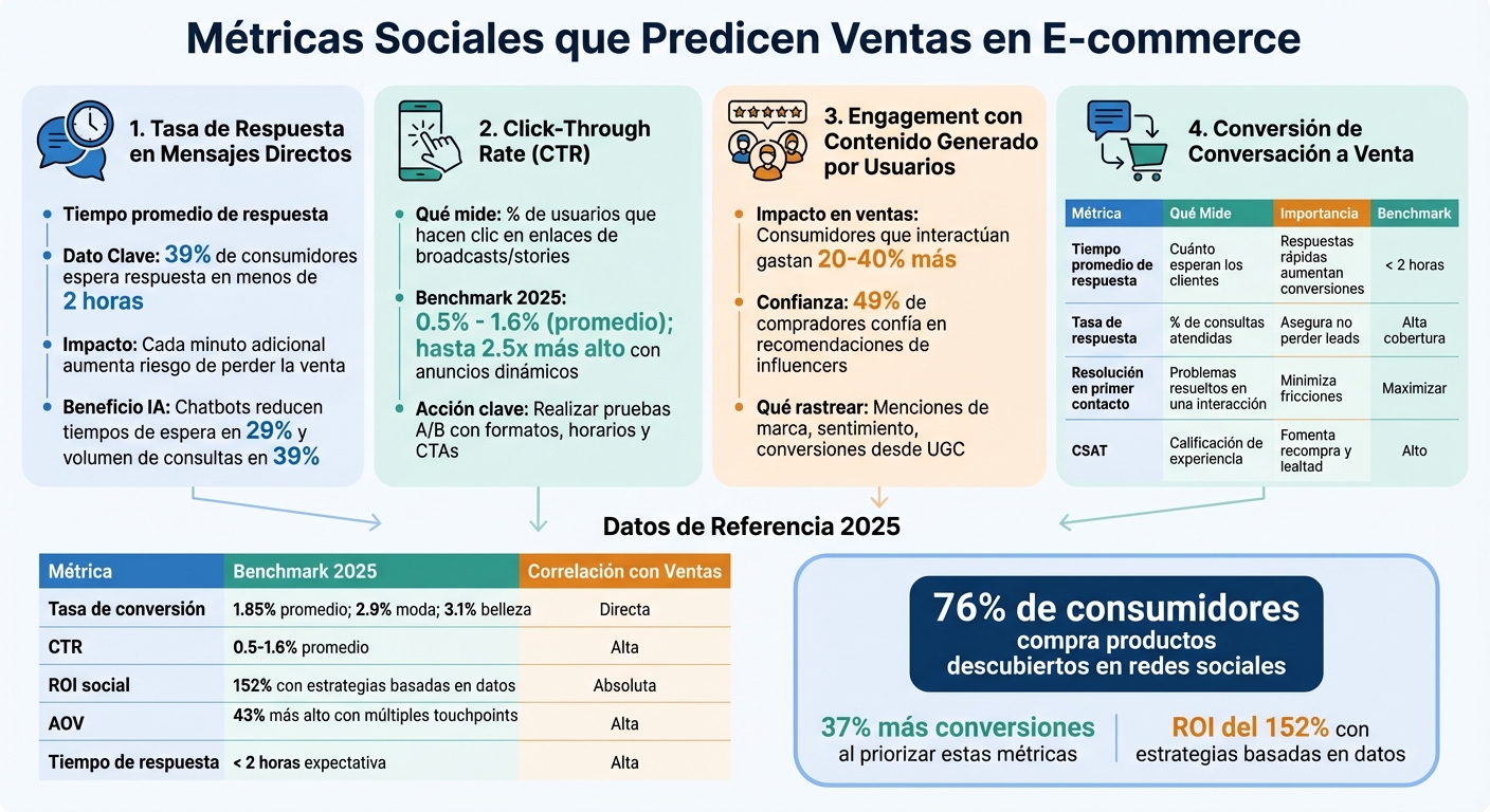 Métricas sociales clave que predicen ventas en e-commerce 2025