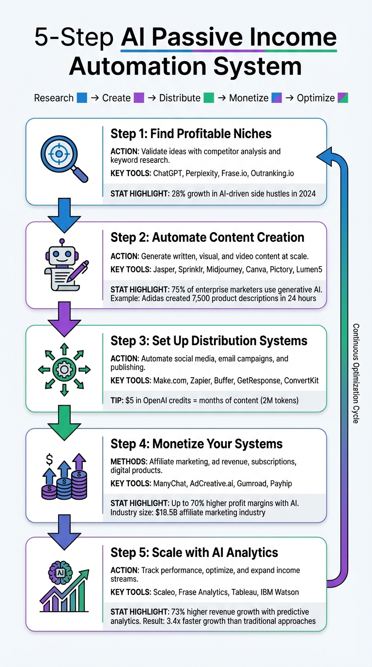 5-Step AI Passive Income Automation System