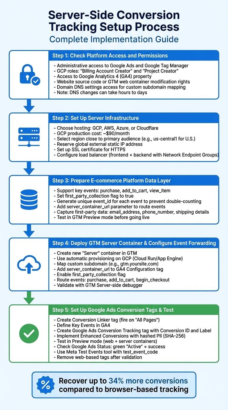 Server-Side Conversion Tracking Setup Process: 5-Step Implementation Guide