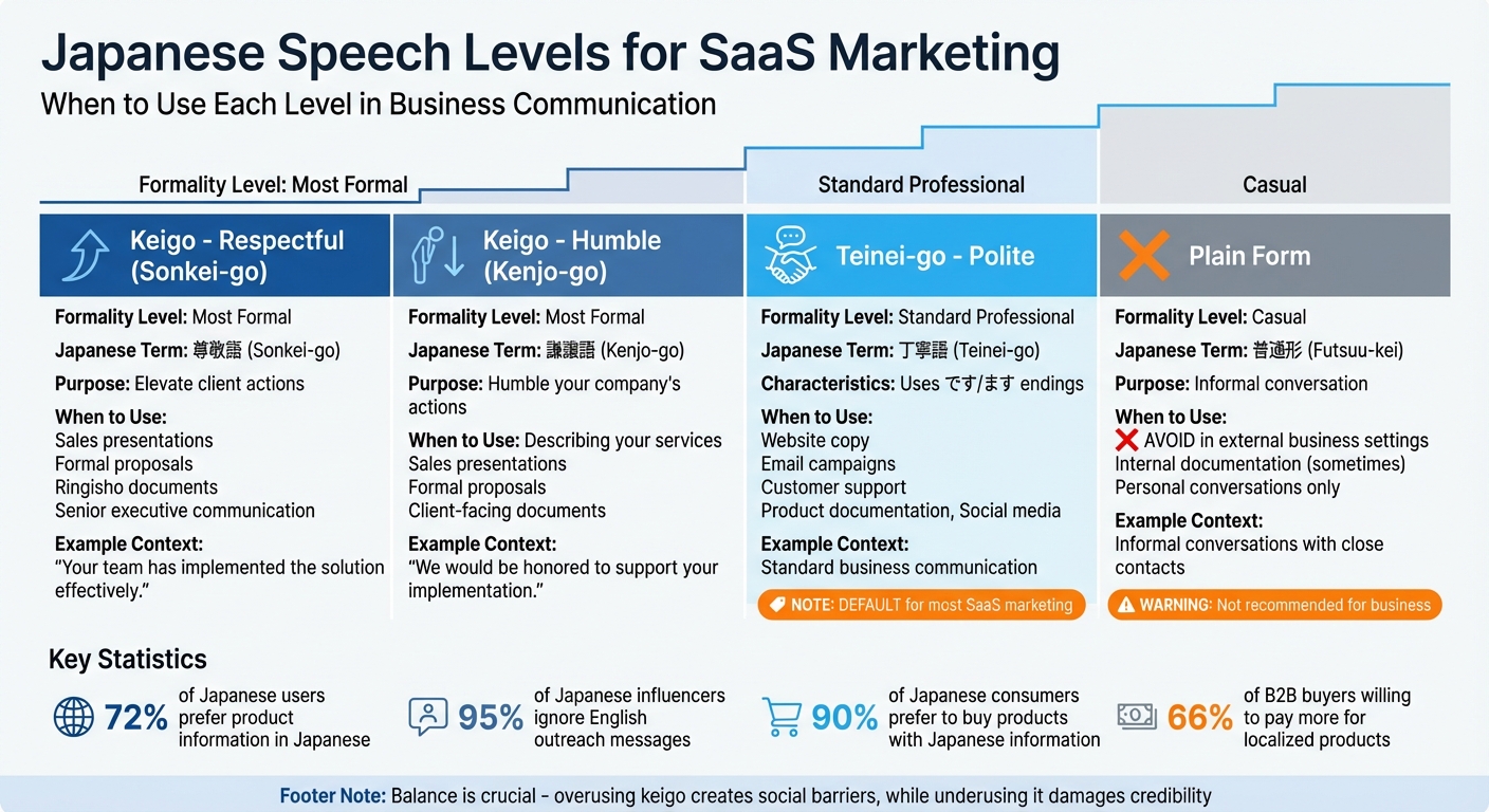 Japanese Speech Levels Guide for SaaS Marketing